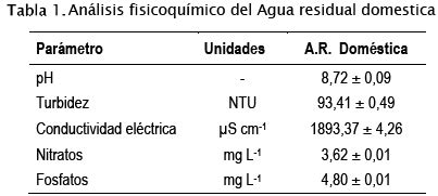 Remoci N De Nitratos Y Fosfatos De Agua Residual Mediante El Uso De