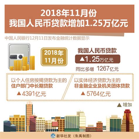 图表：2018年11月份我国人民币贷款增加125万亿元图解图表中国政府网