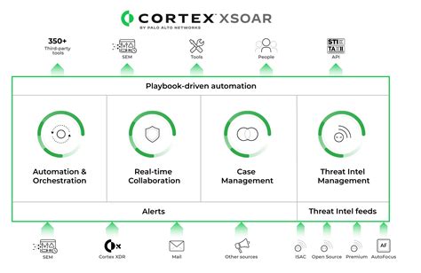 Code42 Joins Palo Alto Networks Cortex Xsoar Marketplace As Launch