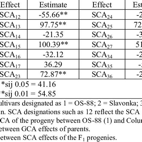 Estimates Of Diallel Effects For General Combining Ability Gca And