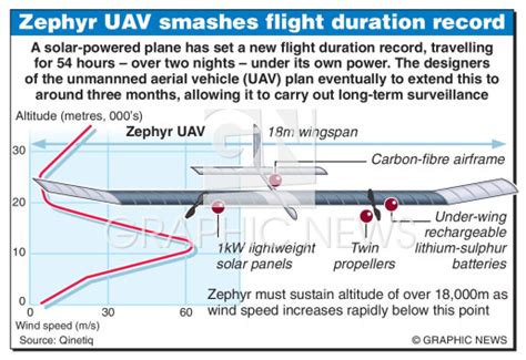 AVIATION: Solar plane sets flight record infographic