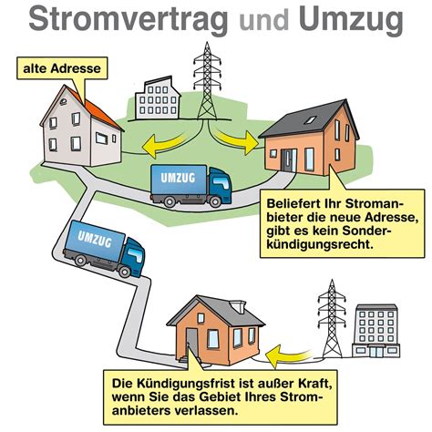 Kündigung Ihres Stromvertrags Das müssen Sie beachten