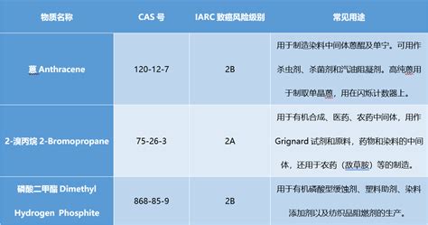 注意！加州65清单新增3项管控物质 行业资讯