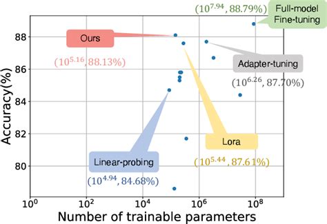 Figure 1 From Parameter Efficient Fine Tuning For Vision Transformers