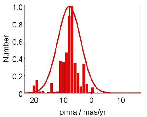 Up The Kinematic Distribution Of Ysos With Measured Proper Motions Download Scientific Diagram