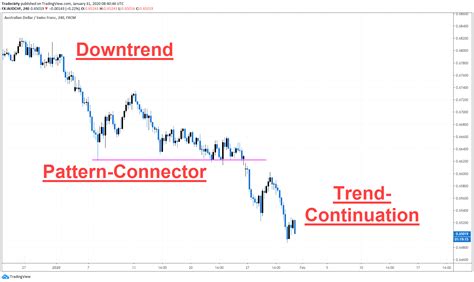 Chart Pattern Mastery How To Trade Chart Patterns Step By Step