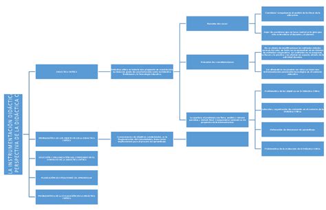 Cuadro sinoptico LA INSTRUM ENTACIÓN DIDÁCTICA EN LA PERSPECTIVA DE