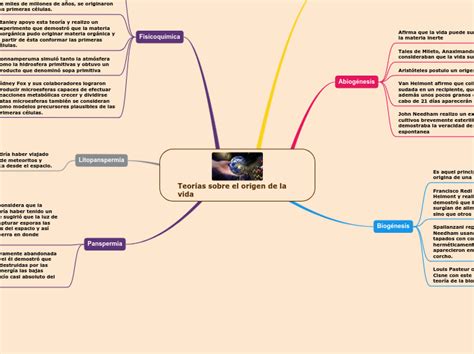 Teor As Sobre El Origen De La Vida Mind Map