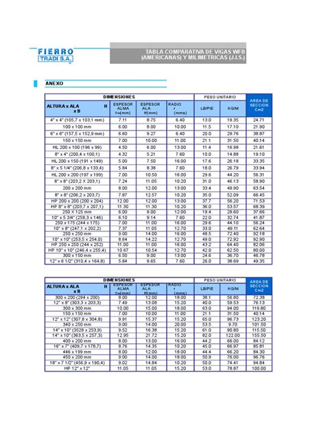 Tabla De Resistencias De Vigas De Madera