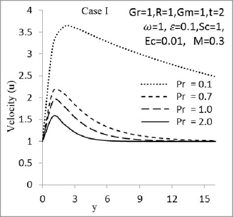 A Effect Of Prandtl Number On Velocity Field Download Scientific