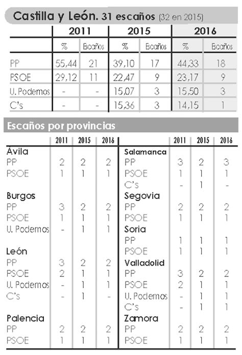 El Pp Fue El Partido Más Votado En Todas Las Comunidades Autónomas Excepto En Cataluña Y El País