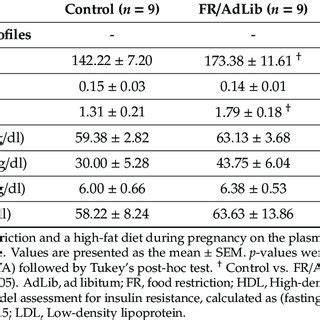 Plasma Metabolic Profiles In Male Offspring At Months Of Age