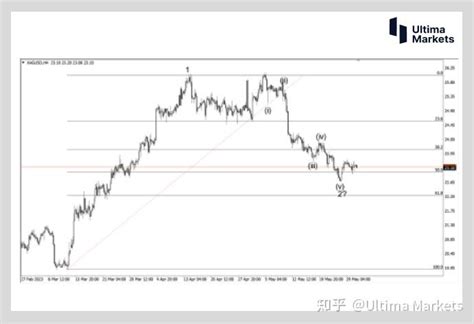 Ultima Markets：【行情分析】赶金超铜 白银多头趋势来临 知乎