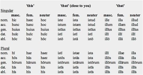 Demonstrative Pronouns Latin