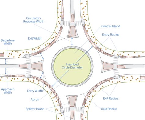 Exploring The Circular Logic Of Roundabouts