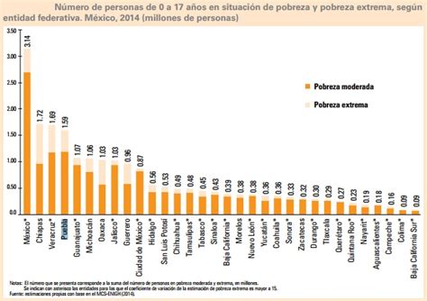 Viven En Pobreza 7 De Cada 10 Niños Poblanos Unicef Y Coneval E