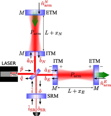 Schematics Of Io Relations For A Fabryperotmichelson Interferometer