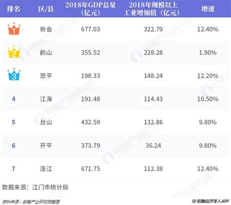 2018年廣東江門市各縣（市、區）gdp總量及增速排行榜：新會gdp總量及增速皆為全市第一 每日頭條