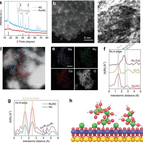 A Xrd Patterns Of The Nc And Runc Samples The Inset Shows The