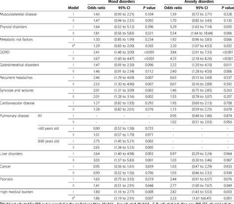 Age Adjusted Model I And Fully Adjusted Model Ii Odds Ratios For