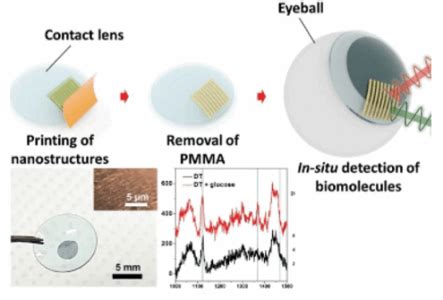 “Smart” Contact Lens Uses Optical Biosensing To Detect Glucose