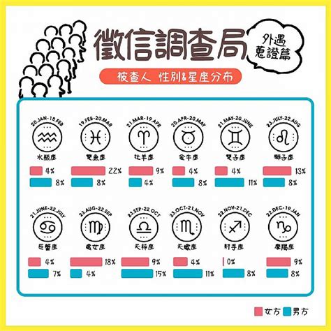 徵信社獨家公布「最強小三小王星座」｜抓姦實況轉播！公開最常被查的星座男女，這些星座是偷吃王？｜look Pretty 美日誌