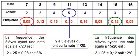 Ntroduire Imagen Formule De La Fr Quence En Statistique Fr