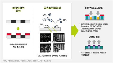 나노 스케일의 더 작은 반도체 소자 제작을 위한 As Ald 기술