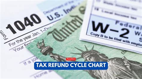 Tax Refund Cycle Chart 2024 2025