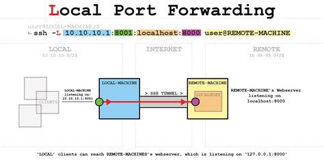 Visual Guide To SSH Tunneling And Port Forwarding ITTAVERN