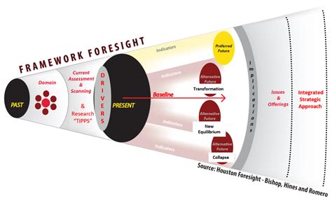 The Framework Foresight Cone Hinesight For Foresight