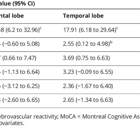 Associations Of Lobar Cvr With Moca Score Overall Cognition And