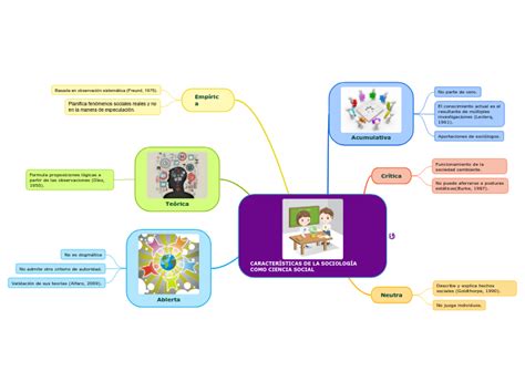 Caracter Sticas De La Sociolog A Como Cien Mind Map