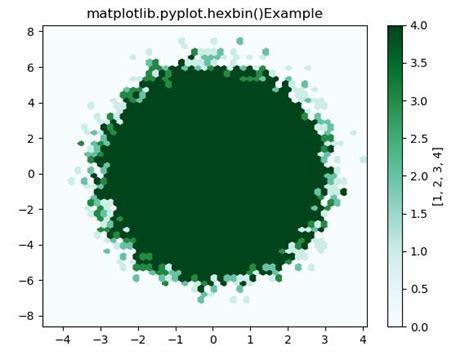 Matplotlib Pyplot Hexbin Function In Python Geeksforgeeks 7068 Hot