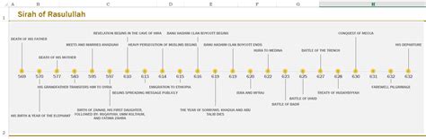 Muhammad The Prophet Timeline