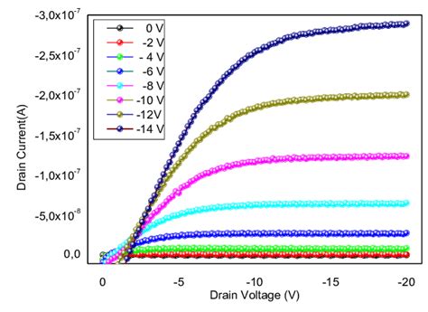 Shows The Plots Of Drain Current Vs Drain Voltage Of The Pentacene Download Scientific Diagram