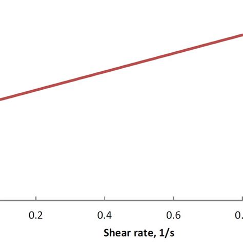 Schematic Plot Of Shear Stress Vs Shear Rate For Newtonian Solid Download Scientific Diagram