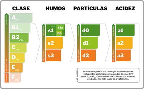 Clasificación de la Normativa Europea CPR de los cables eléctricos