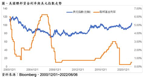 美元走強！全方位型美股權值 Etf 掌握反彈行情 Technews 科技新報