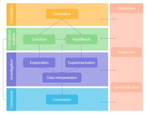 Types Of Inquiry Based Learning Thư Viện Stem