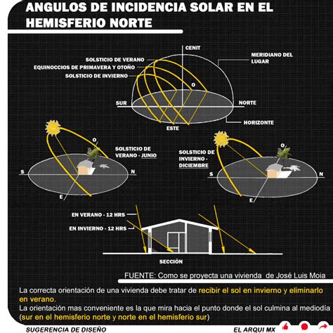 Incidencia Solar En El Hemisferio Norte El Arqui MX