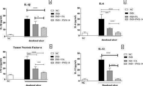 Evaluation Of Serum Levels Of Il 1ß A Tnf α B Il 6 C And Il 12 Download Scientific Diagram