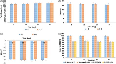 Effect Of Storage Condition 4 C And 25 C On The Stability Of