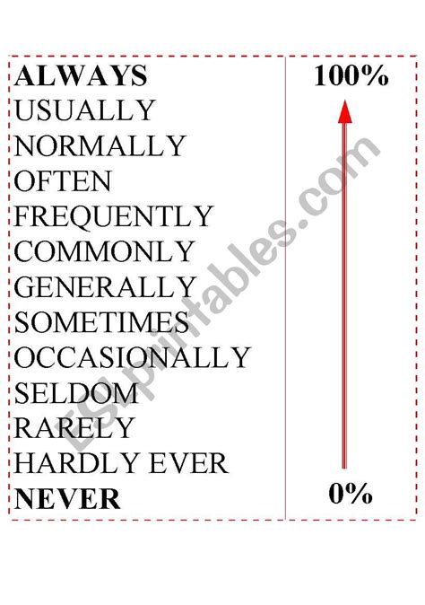 Adverbs Of Frequency Chart Labb By Ag