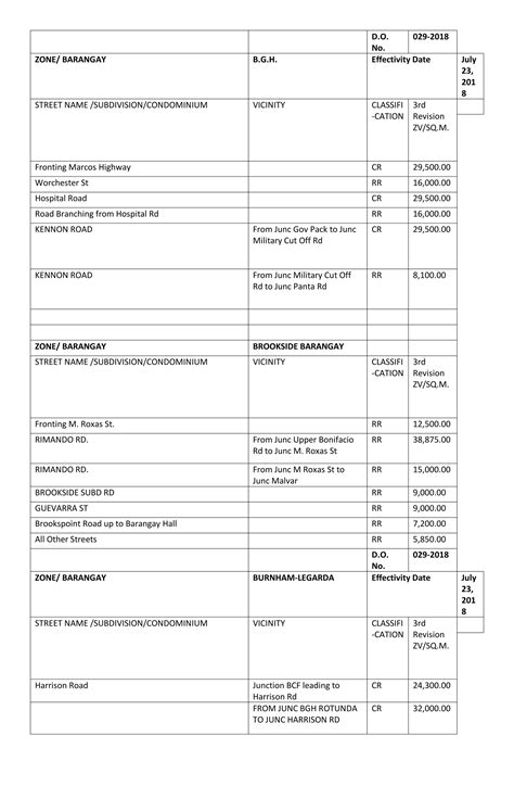 Rdo No Baguio City Bir Zonal Value Pdf