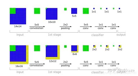 Maxpooling 和步长为2的卷积maxpool 步长 Csdn博客