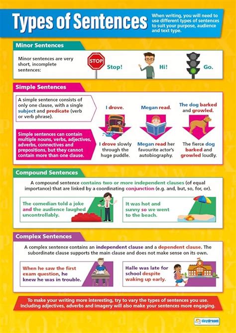 Types of Sentences | English Posters | Gloss Paper measuring 850mm x 594mm (A1) | Language ...