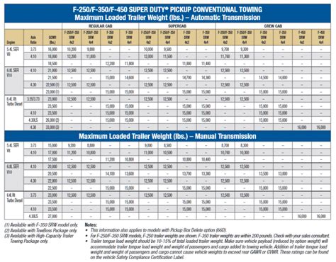 2020 2000 Ford F 250 Towing Capacities With Charts