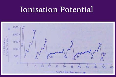 Ionisation Potential What Are The Factors That Decide The Ionisation