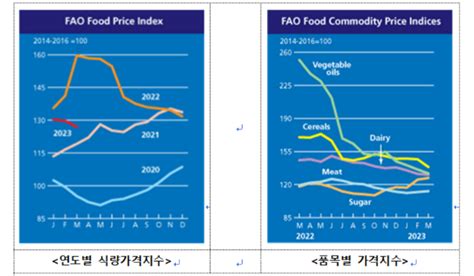 세계식량가격지수 12개월 연속 하락세1년새 18 떨어져 네이트 뉴스